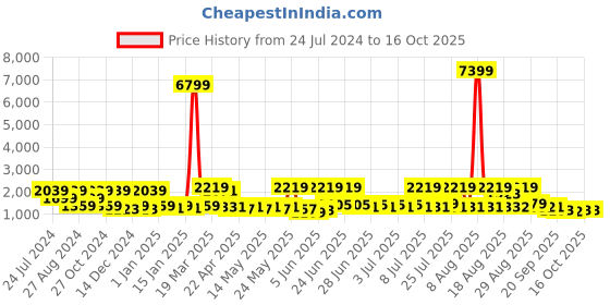 myntra.com Red Tape Men Mesh Walking Lace-Ups Non-Marking Shoes red tape Price History Graph from 24 Jul 2024 to 16 Oct 2025