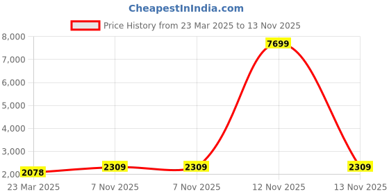 myntra.com Red Tape Men Mesh Walking Lace-Ups Non-Marking Shoes red tape Price History Graph from 23 Mar 2025 to 12 Nov 2025