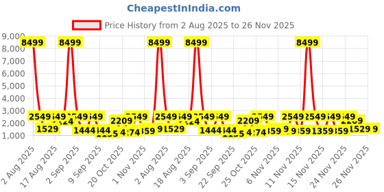 myntra.com Red Tape Men Mesh Walking Lace-Ups Shoes red tape Price History Graph from 2 Aug 2025 to 25 Nov 2025