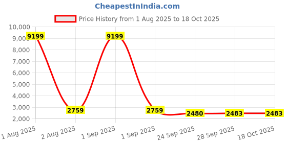 myntra.com Red Tape Men Mesh Walking Lace-Ups Shoes red tape Price History Graph from 1 Aug 2025 to 18 Oct 2025