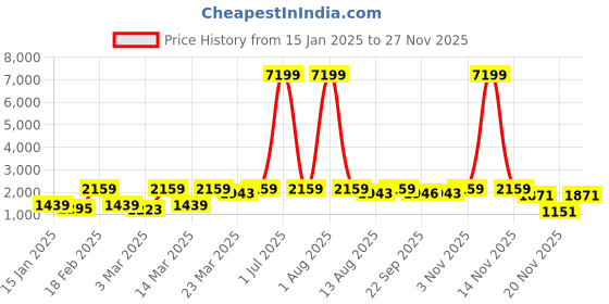 myntra.com Red Tape Men Mesh Walking Non-Marking Lace-Ups Shoes red tape Price History Graph from 15 Jan 2025 to 27 Nov 2025