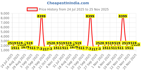 myntra.com Red Tape Men Mesh Walking Non-Marking Lace-Ups Shoes red tape Price History Graph from 24 Jul 2025 to 25 Nov 2025