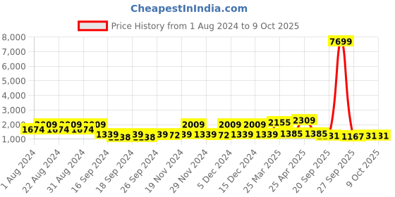 myntra.com Red Tape Men Mesh Walking Non-Marking Shoes red tape Price History Graph from 1 Aug 2024 to 8 Oct 2025