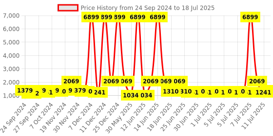 myntra.com Red Tape Men Mesh Walking Non-Marking Shoes red tape Price History Graph from 24 Sep 2024 to 11 Jul 2025