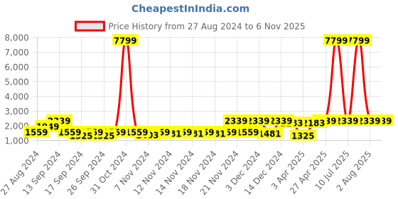myntra.com Red Tape Men Mesh Walking Non-Marking Shoes red tape Price History Graph from 27 Aug 2024 to 5 Nov 2025