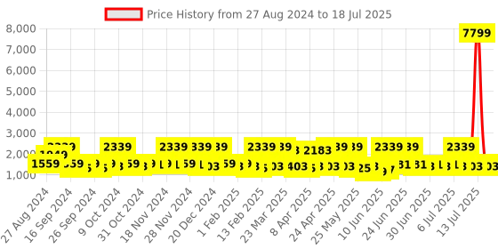 myntra.com Red Tape Men Mesh Walking Non-Marking Shoes red tape Price History Graph from 27 Aug 2024 to 18 Jul 2025