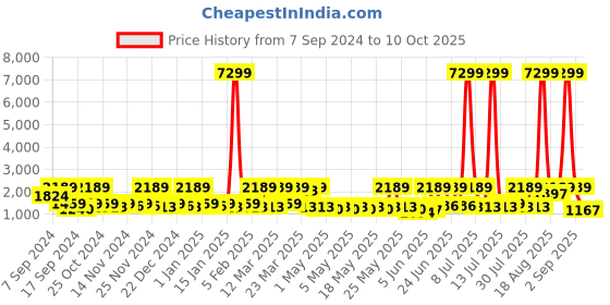 myntra.com Red Tape Men Mesh Walking Non-Marking Shoes red tape Price History Graph from 7 Sep 2024 to 10 Oct 2025
