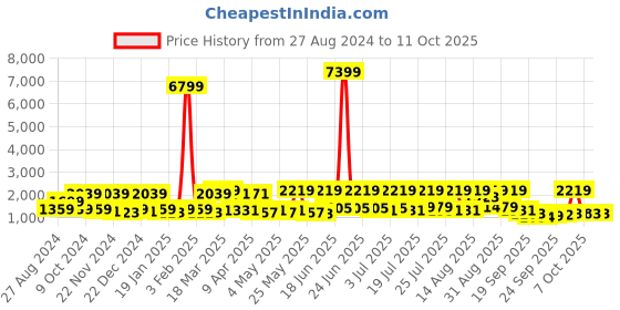 myntra.com Red Tape Men Mesh Walking Non-Marking Shoes red tape Price History Graph from 27 Aug 2024 to 10 Oct 2025
