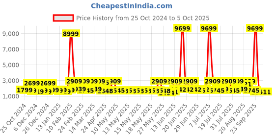 myntra.com Red Tape Men Mesh Walking Non-Marking Shoes red tape Price History Graph from 25 Oct 2024 to 4 Oct 2025