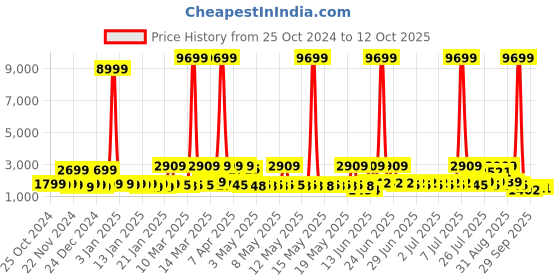 myntra.com Red Tape Men Mesh Walking Non-Marking Shoes red tape Price History Graph from 25 Oct 2024 to 11 Oct 2025