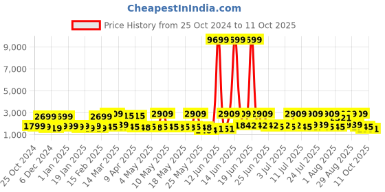 myntra.com Red Tape Men Mesh Walking Non-Marking Shoes red tape Price History Graph from 25 Oct 2024 to 11 Oct 2025