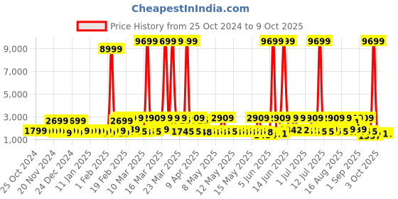 myntra.com Red Tape Men Mesh Walking Non-Marking Shoes red tape Price History Graph from 25 Oct 2024 to 8 Oct 2025
