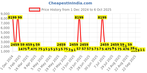 myntra.com Red Tape Men Mesh Walking Non-Marking Shoes red tape Price History Graph from 1 Dec 2024 to 5 Oct 2025