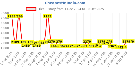 myntra.com Red Tape Men Mesh Walking Non-Marking Shoes red tape Price History Graph from 1 Dec 2024 to 8 Oct 2025