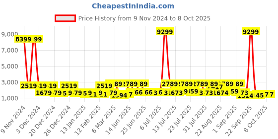 myntra.com Red Tape Men Mesh Walking Non-Marking Shoes red tape Price History Graph from 9 Nov 2024 to 7 Oct 2025