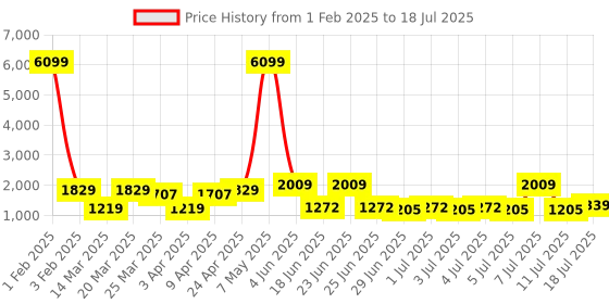 myntra.com Red Tape Men Mesh Walking Non-Marking Shoes red tape Price History Graph from 1 Feb 2025 to 11 Jul 2025
