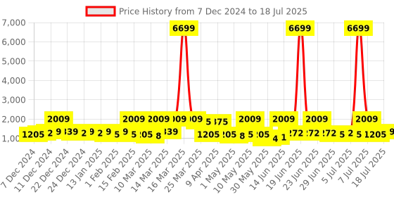 myntra.com Red Tape Men Mesh Walking Non-Marking Shoes red tape Price History Graph from 7 Dec 2024 to 18 Jul 2025
