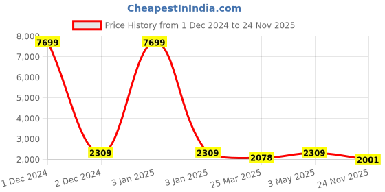 myntra.com Red Tape Men Mesh Walking Non-Marking Shoes red tape Price History Graph from 1 Dec 2024 to 24 Nov 2025