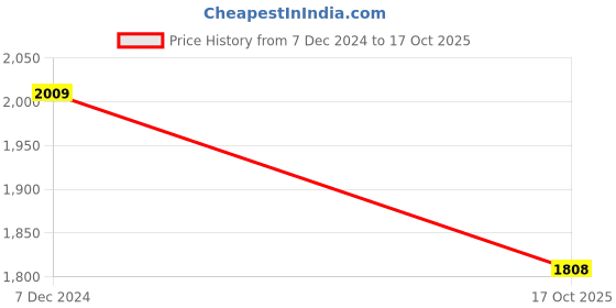 myntra.com Red Tape Men Mesh Walking Non-Marking Shoes red tape Price History Graph from 7 Dec 2024 to 17 Oct 2025