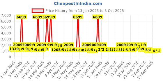 myntra.com Red Tape Men Mesh Walking Non-Marking Shoes red tape Price History Graph from 13 Jan 2025 to 5 Oct 2025