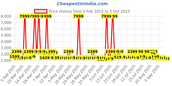 myntra.com Red Tape Men Mesh Walking Non-Marking Shoes red tape Price History Graph from 5 Feb 2025 to 4 Oct 2025