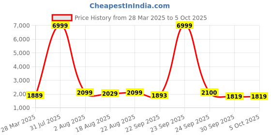 myntra.com Red Tape Men Mesh Walking Non-Marking Shoes red tape Price History Graph from 28 Mar 2025 to 5 Oct 2025