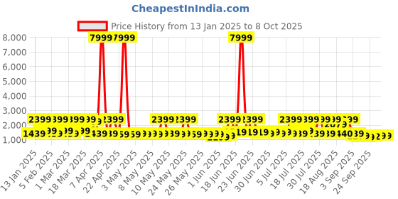myntra.com Red Tape Men Mesh Walking Non-Marking Shoes red tape Price History Graph from 13 Jan 2025 to 7 Oct 2025