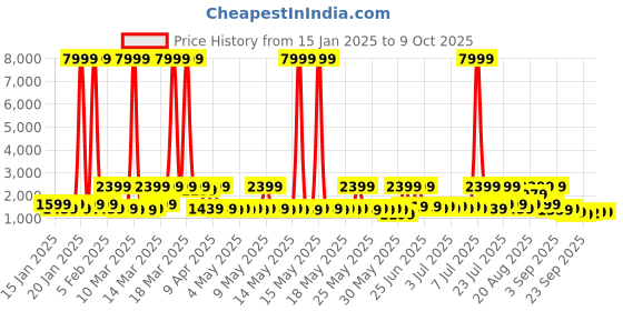 myntra.com Red Tape Men Mesh Walking Non-Marking Shoes red tape Price History Graph from 15 Jan 2025 to 9 Oct 2025
