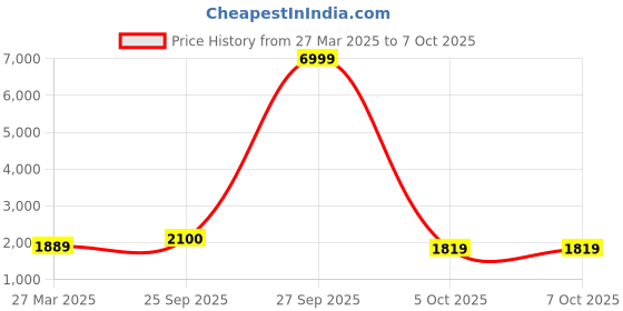 myntra.com Red Tape Men Mesh Walking Non-Marking Shoes red tape Price History Graph from 27 Mar 2025 to 7 Oct 2025