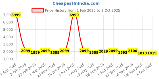 myntra.com Red Tape Men Mesh Walking Non-Marking Shoes red tape Price History Graph from 1 Feb 2025 to 8 Oct 2025