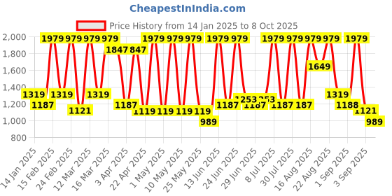myntra.com Red Tape Men Mesh Walking Non-Marking Shoes red tape Price History Graph from 14 Jan 2025 to 8 Oct 2025