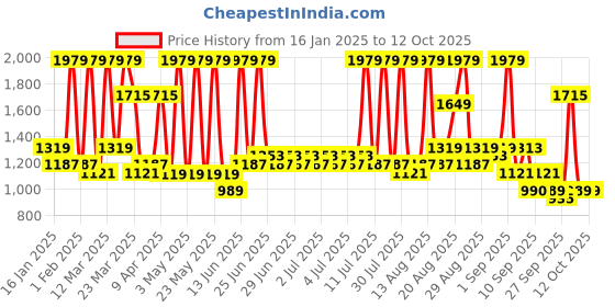 myntra.com Red Tape Men Mesh Walking Non-Marking Shoes red tape Price History Graph from 16 Jan 2025 to 12 Oct 2025