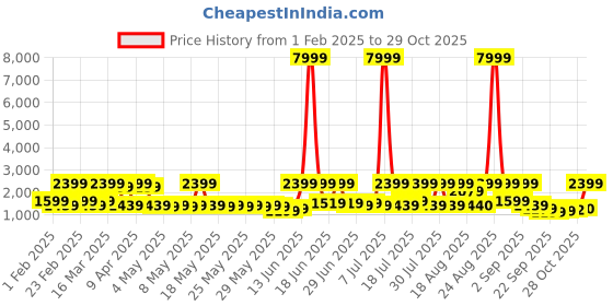 myntra.com Red Tape Men Mesh Walking Non-Marking Shoes red tape Price History Graph from 1 Feb 2025 to 29 Oct 2025