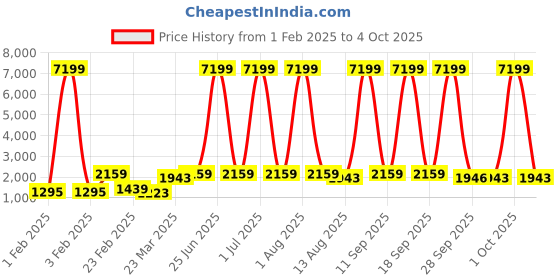 myntra.com Red Tape Men Mesh Walking Non-Marking Shoes red tape Price History Graph from 1 Feb 2025 to 4 Oct 2025