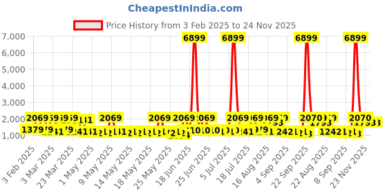 myntra.com Red Tape Men Mesh Walking Non-Marking Shoes red tape Price History Graph from 3 Feb 2025 to 24 Nov 2025