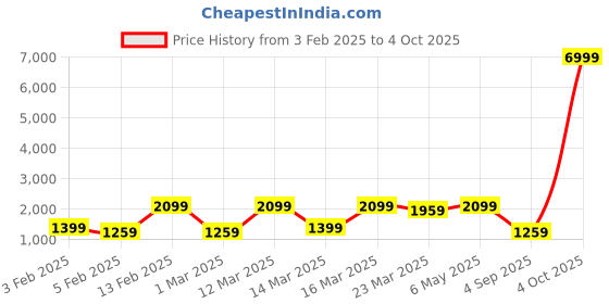 myntra.com Red Tape Men Mesh Walking Non-Marking Shoes red tape Price History Graph from 3 Feb 2025 to 4 Oct 2025