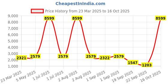 myntra.com Red Tape Men Mesh Walking Non-Marking Shoes red tape Price History Graph from 23 Mar 2025 to 16 Oct 2025