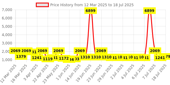 myntra.com Red Tape Men Mesh Walking Non-Marking Shoes red tape Price History Graph from 12 Mar 2025 to 11 Jul 2025
