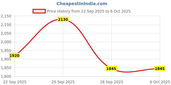 myntra.com Red Tape Men Mesh Walking Non-Marking Shoes red tape Price History Graph from 22 Sep 2025 to 5 Oct 2025