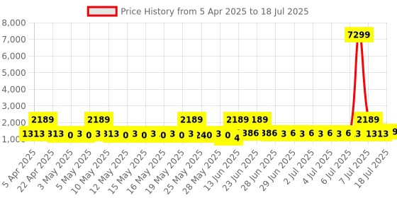 myntra.com Red Tape Men Mesh Walking Non-Marking Shoes red tape Price History Graph from 5 Apr 2025 to 12 Jul 2025