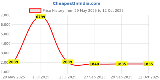 myntra.com Red Tape Men Mesh Walking Non-Marking Shoes red tape Price History Graph from 29 May 2025 to 11 Oct 2025