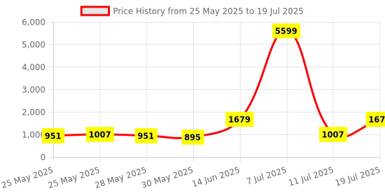 myntra.com Red Tape Men Mesh Walking Non-Marking Shoes red tape Price History Graph from 25 May 2025 to 11 Jul 2025