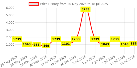 myntra.com Red Tape Men Mesh Walking Non-Marking Shoes red tape Price History Graph from 20 May 2025 to 12 Jul 2025