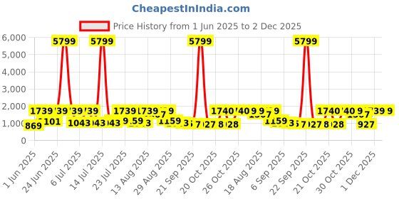 myntra.com Red Tape Men Mesh Walking Non-Marking Shoes red tape Price History Graph from 1 Jun 2025 to 2 Dec 2025