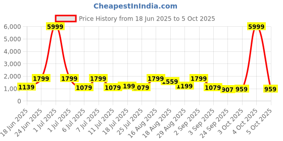 myntra.com Red Tape Men Mesh Walking Non-Marking Shoes red tape Price History Graph from 18 Jun 2025 to 5 Oct 2025
