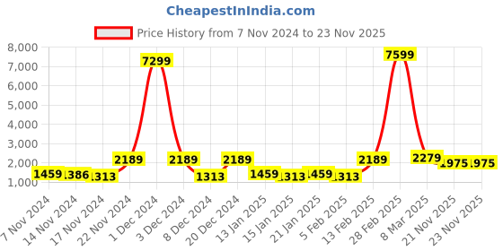 myntra.com Red Tape Men Mesh Walking Non-Marking Sports Shoes red tape Price History Graph from 7 Nov 2024 to 22 Nov 2025