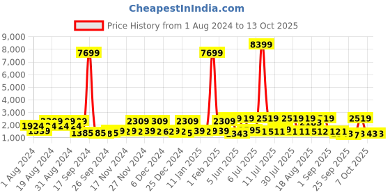 myntra.com Red Tape Men Mesh Walking Shoes red tape Price History Graph from 1 Aug 2024 to 12 Oct 2025