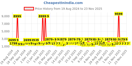 myntra.com Red Tape Men Mesh Walking Shoes red tape Price History Graph from 19 Aug 2024 to 23 Nov 2025