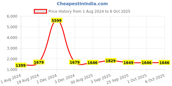 myntra.com Red Tape Men Mesh Walking Shoes red tape Price History Graph from 1 Aug 2024 to 5 Oct 2025