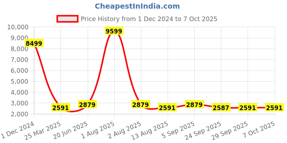 myntra.com Red Tape Men Mesh Walking Shoes red tape Price History Graph from 1 Dec 2024 to 6 Oct 2025